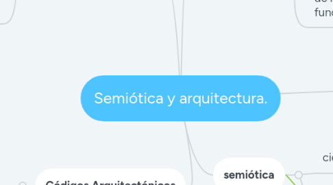 Mind Map: Semiótica y arquitectura.