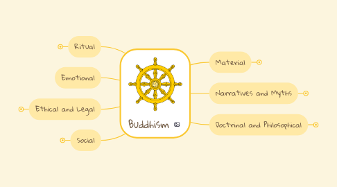 Mind Map: Buddhism