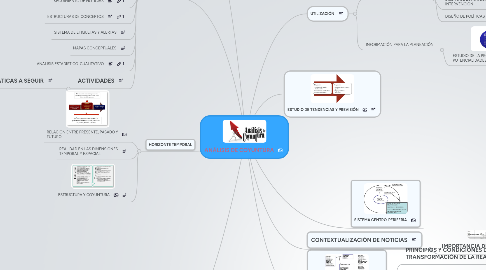 Mind Map: ANÁLISIS DE COYUNTURA