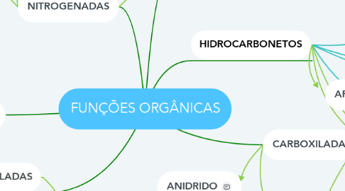 Mind Map: FUNÇÕES ORGÂNICAS