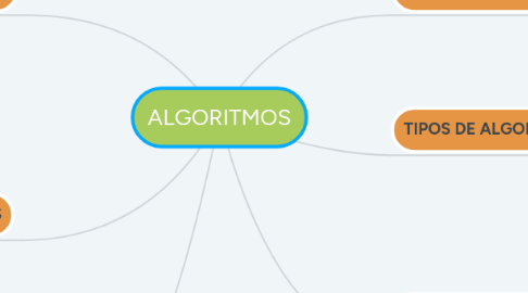 Mind Map: ALGORITMOS