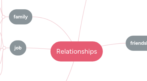 Mind Map: Relationships