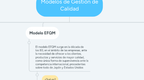 Mind Map: Modelos de Gestión de Calidad