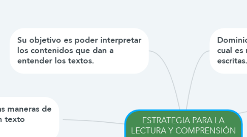 Mind Map: ESTRATEGIA PARA LA LECTURA Y COMPRENSIÓN DE TEXTOS