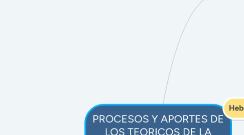 Mind Map: AREAS DEL AUTOCONOCIMENTO