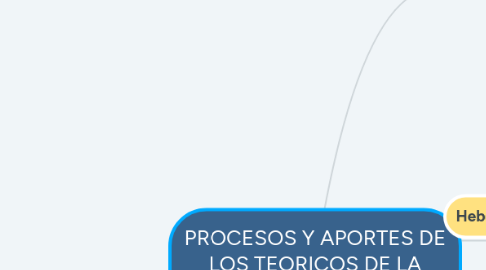 Mind Map: PROCESOS Y APORTES DE LOS TEORICOS DE LA SOCIOLOGIA