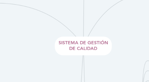 Mind Map: SISTEMA DE GESTIÓN DE CALIDAD