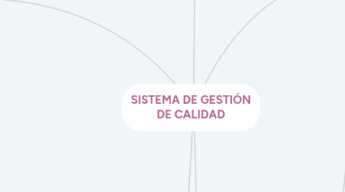 Mind Map: SISTEMA DE GESTIÓN DE CALIDAD