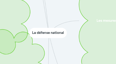 Mind Map: La défense national