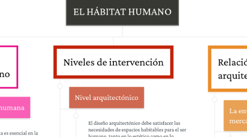 Mind Map: EL HÁBITAT HUMANO