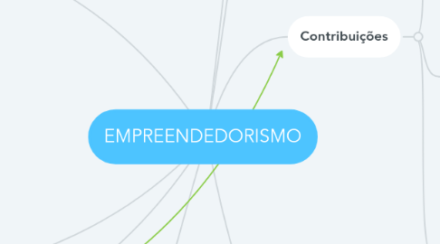 Mind Map: EMPREENDEDORISMO