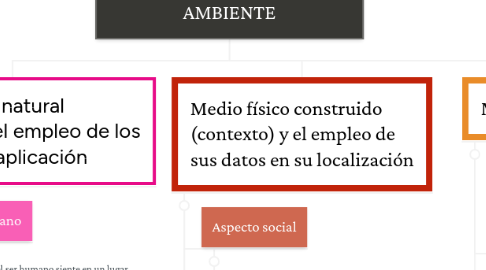 Mind Map: RELACIÓN HOMBRE-MEDIO AMBIENTE