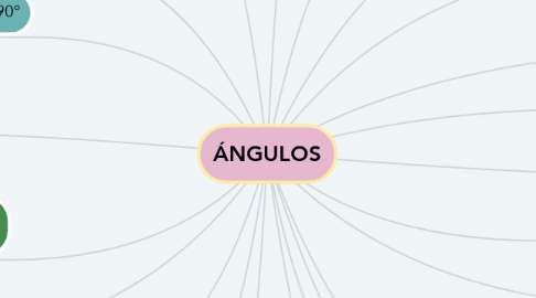 Mind Map: ÁNGULOS