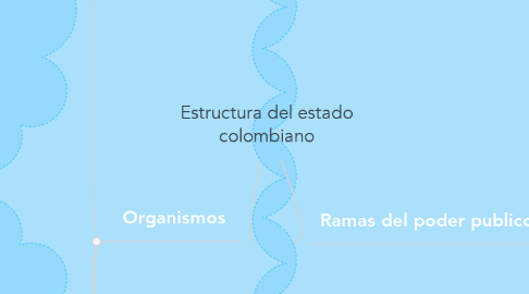 Mind Map: Estructura del estado colombiano