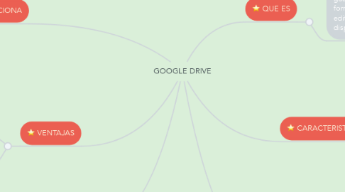 Mind Map: GOOGLE DRIVE
