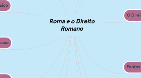 Mind Map: Roma e o Direito Romano