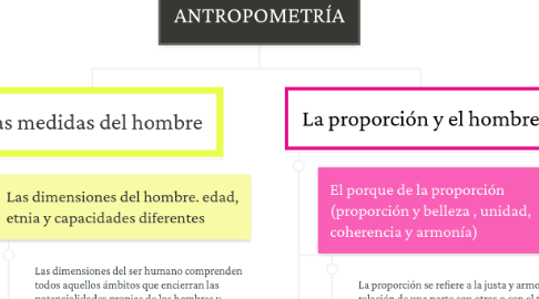 Mind Map: ANTROPOMETRÍA