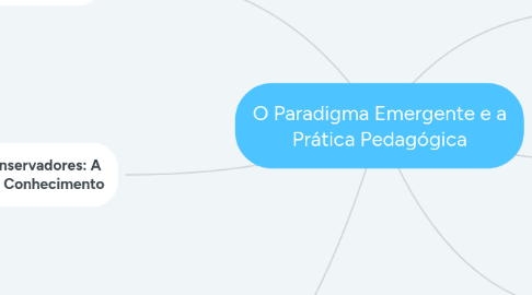 Mind Map: O Paradigma Emergente e a Prática Pedagógica