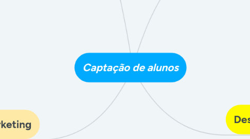 Mind Map: Captação de alunos