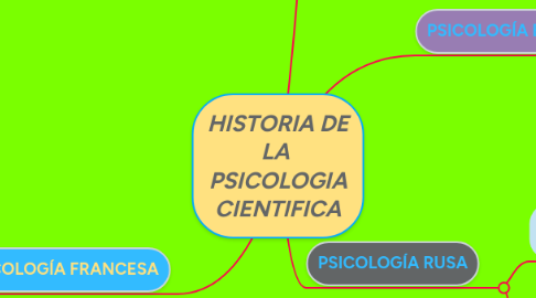 Mind Map: HISTORIA DE LA PSICOLOGIA CIENTIFICA