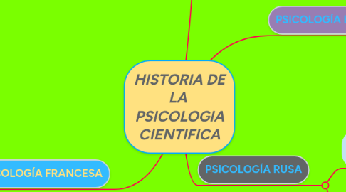 Mind Map: HISTORIA DE LA  PSICOLOGIA CIENTIFICA