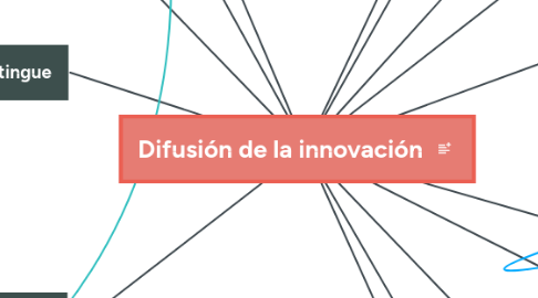 Mind Map: Difusión de la innovación