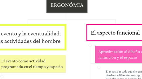 Mind Map: ERGONÓMIA
