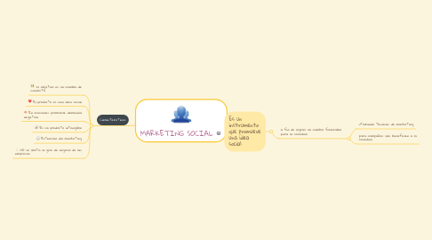 Mind Map: MARKETING SOCIAL