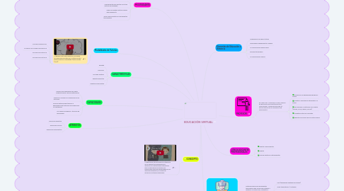 Mind Map: EDUCACIÓN VIRTUAL