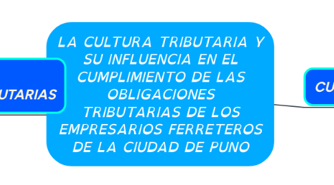 Mind Map: LA CULTURA TRIBUTARIA Y SU INFLUENCIA EN EL CUMPLIMIENTO DE LAS OBLIGACIONES TRIBUTARIAS DE LOS EMPRESARIOS FERRETEROS DE LA CIUDAD DE PUNO