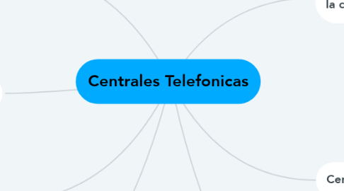 Mind Map: Centrales Telefonicas