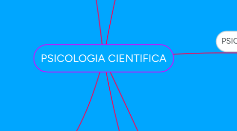 Mind Map: PSICOLOGIA CIENTIFICA