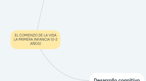 Mind Map: EL COMIENZO DE LA VIDA LA PRIMERA INFANCIA (0-2 AÑOS)