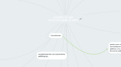 Mind Map: ACUERDO N° 060 (30 DE OCTUBRE DE 2001)