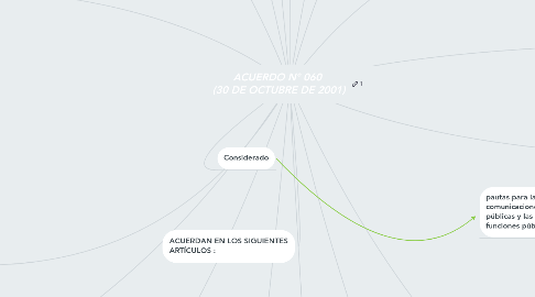 Mind Map: ACUERDO N° 060  (30 DE OCTUBRE DE 2001)