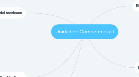 Mind Map: Unidad de Competencia II