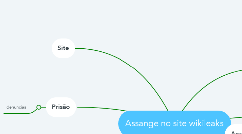 Mind Map: Assange no site wikileaks