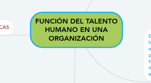 Mind Map: FUNCIÓN DEL TALENTO HUMANO EN UNA ORGANIZACIÓN