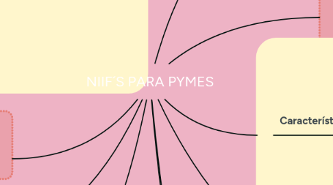 Mind Map: NIIF´S PARA PYMES