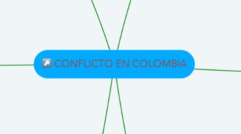 Mind Map: CONFLICTO EN COLOMBIA