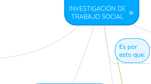 Mind Map: INVESTIGACIÓN DE TRABAJO SOCIAL