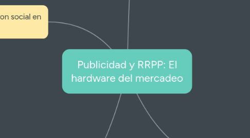 Mind Map: Publicidad y RRPP: El hardware del mercadeo