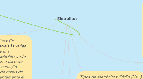 Mind Map: Eletrólitos