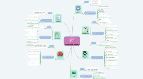 Mind Map: Types of educational media