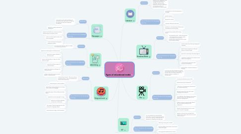 Mind Map: Types of educational media