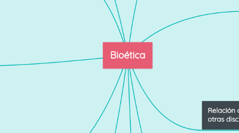 Mind Map: Bioética