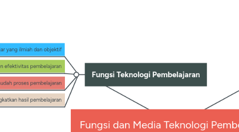 Mind Map: Fungsi dan Media Teknologi Pembelajaran