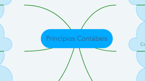 Mind Map: Princípios Contábeis