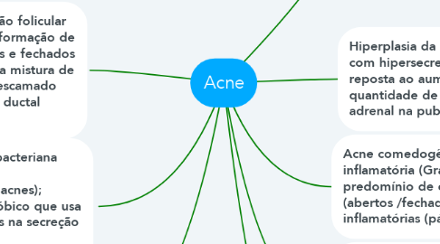 Mind Map: Acne