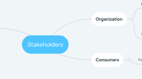 Mind Map: Stakeholders